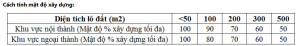 cách tính diện tích xây dựng theo m2
