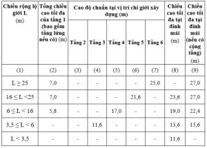 Quy định mật độ xây dựng 